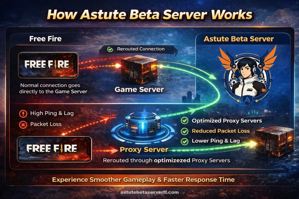 Astute Beta Server Works